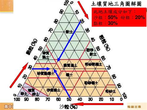 bbf意思 土壤質地三角圖怎麼看
